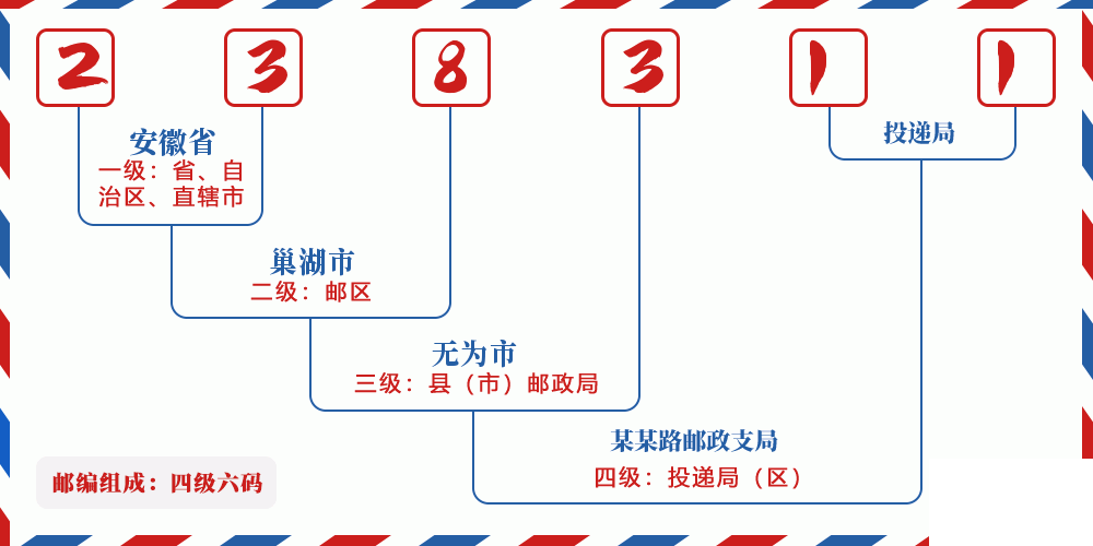 邮编238311含义