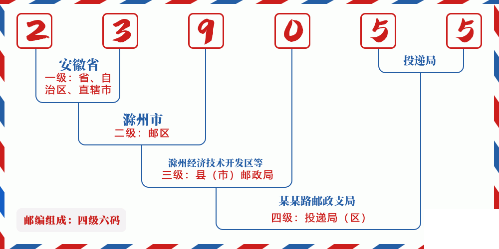 邮编239055含义