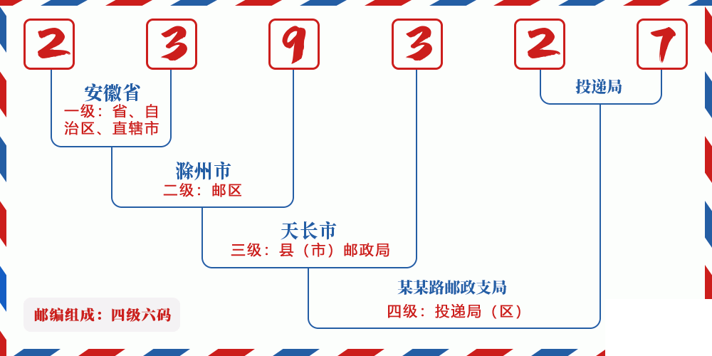 邮编239327含义