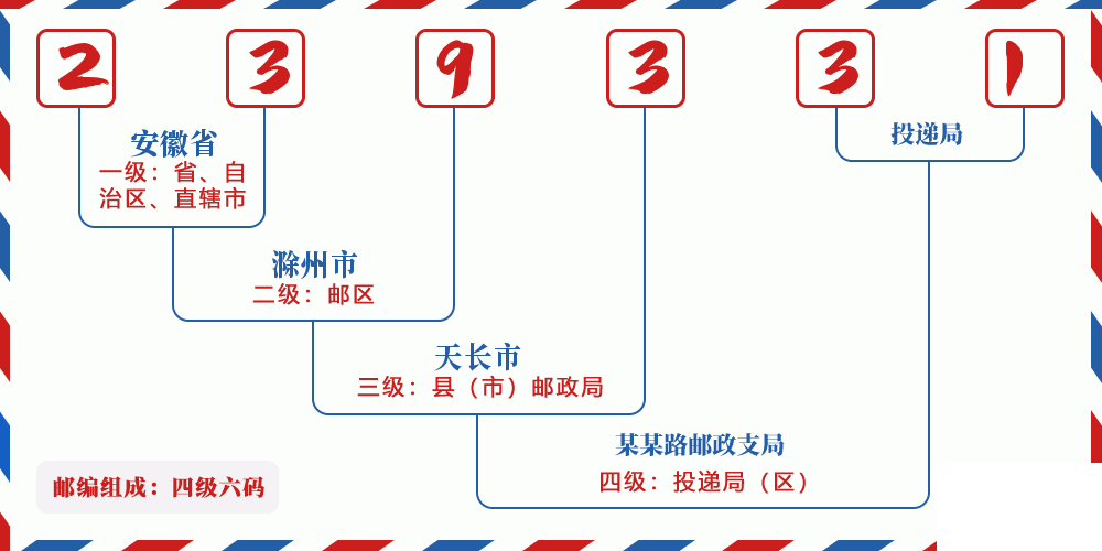 邮编239331含义