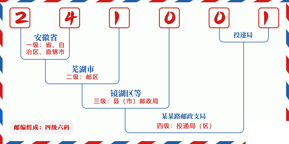 邮编241001含义