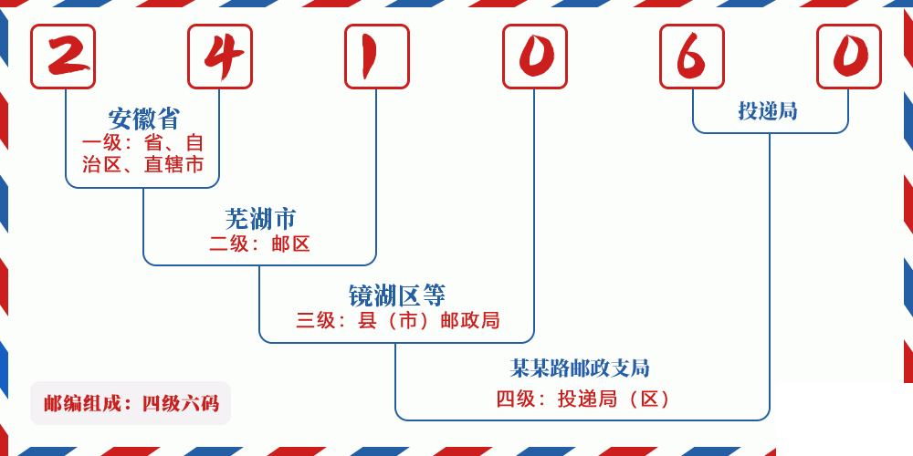 邮编241060含义