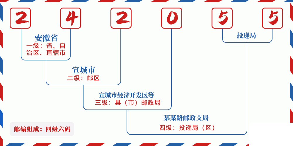 邮编242055含义