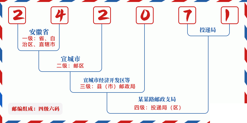 邮编242071含义