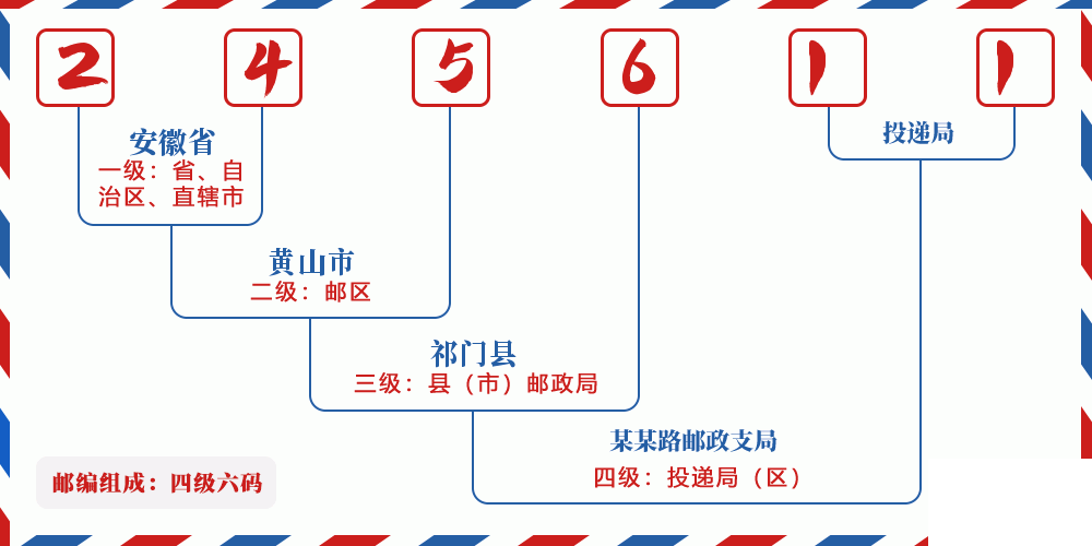 邮编245611含义
