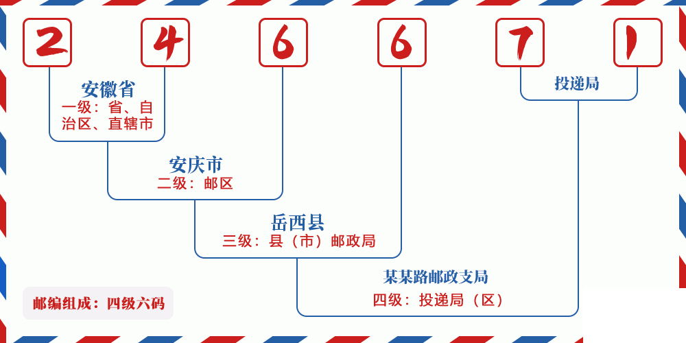 邮编246671含义