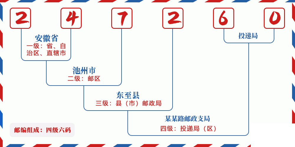 邮编247260含义
