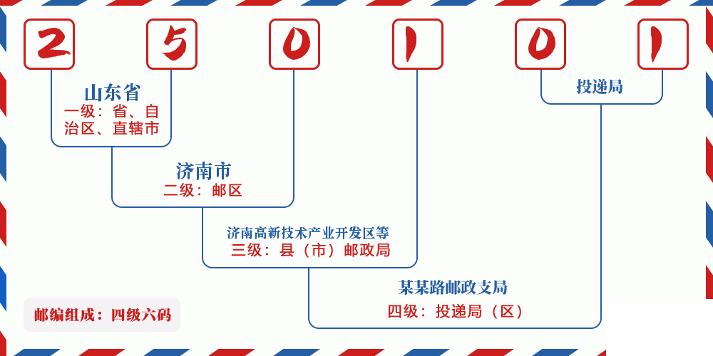 邮编250101含义