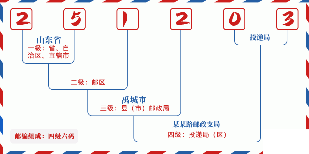 邮编251203含义
