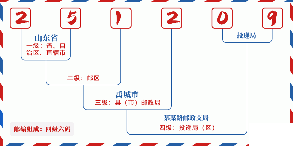 邮编251209含义