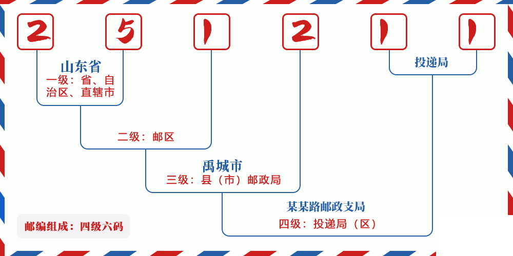 邮编251211含义
