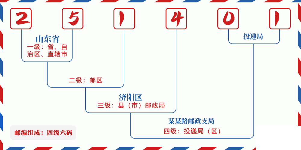 邮编251401含义