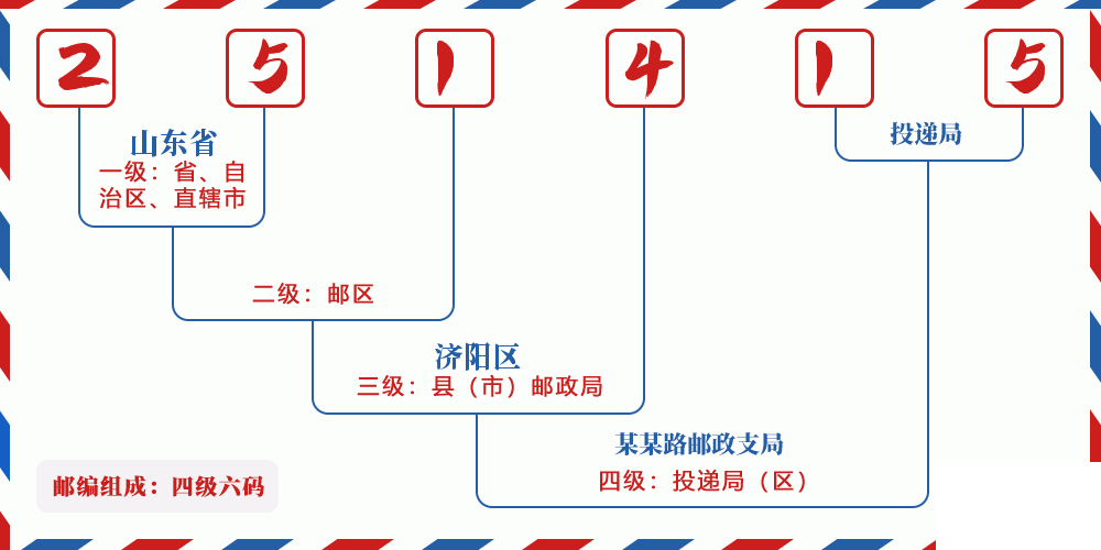 邮编251415含义