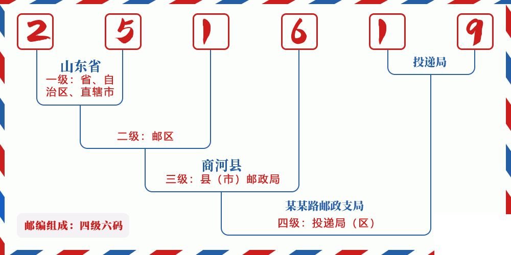 邮编251619含义