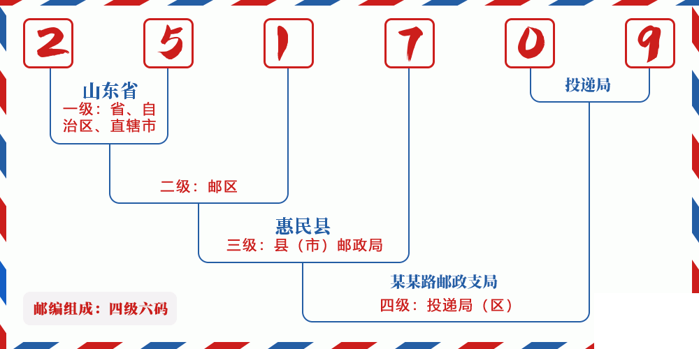 邮编251709含义