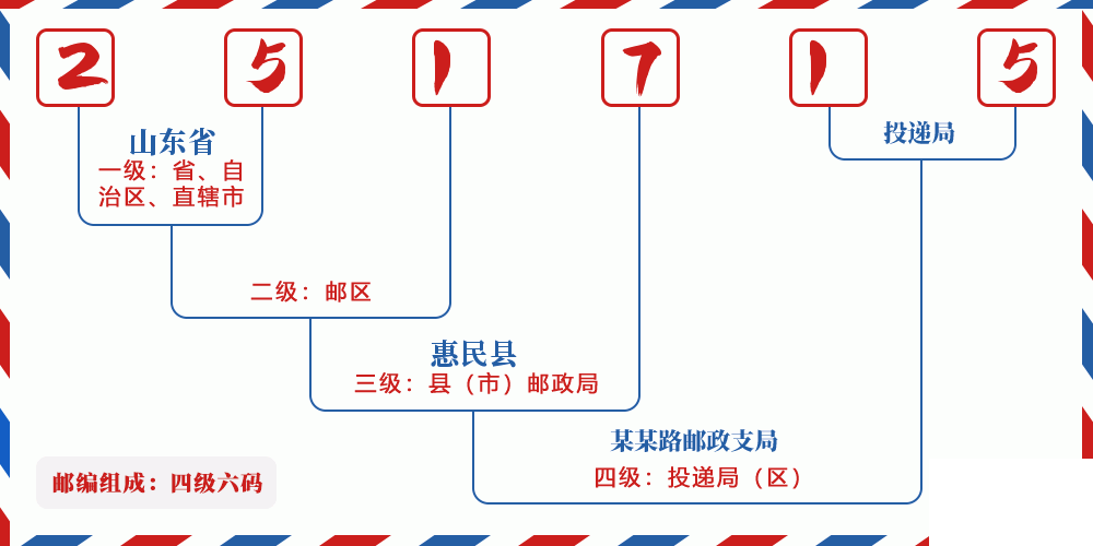 邮编251715含义