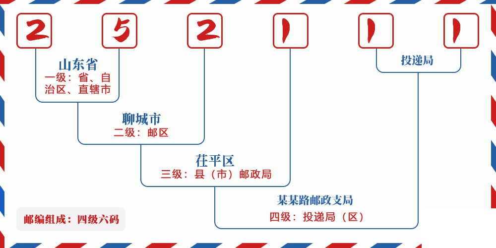 邮编252111含义