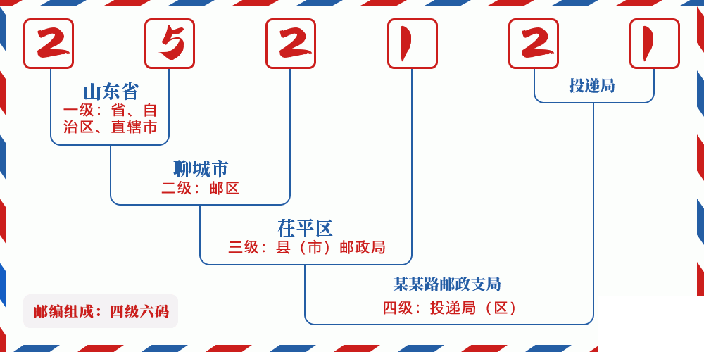 邮编252121含义