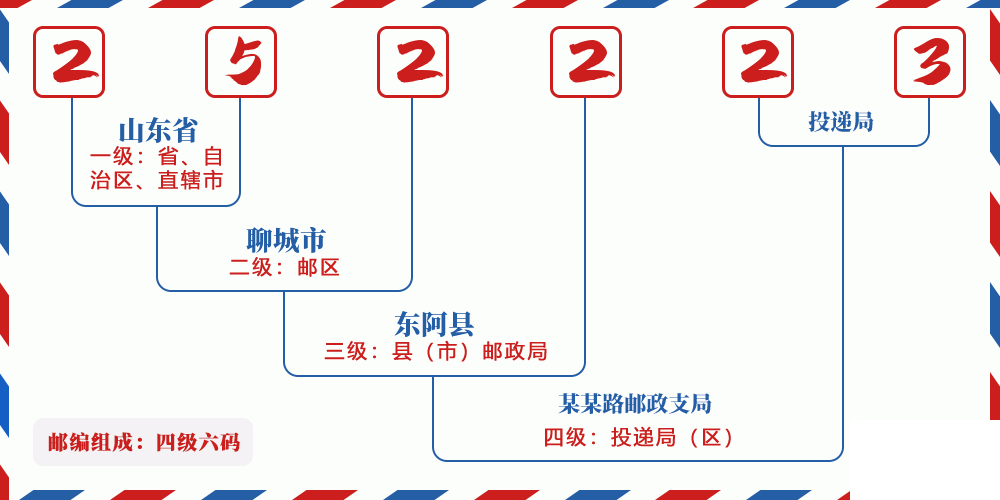 邮编252223含义