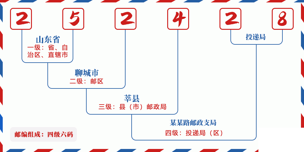 邮编252428含义