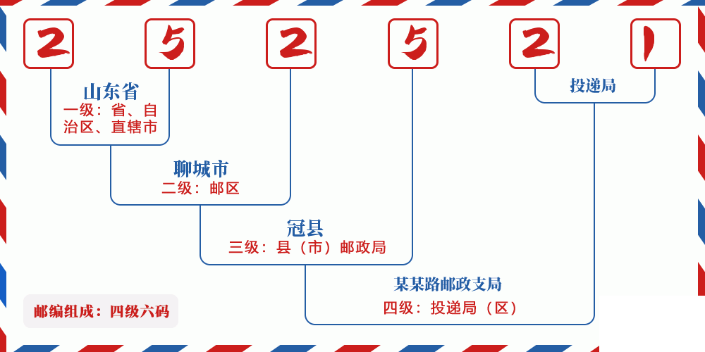 邮编252521含义