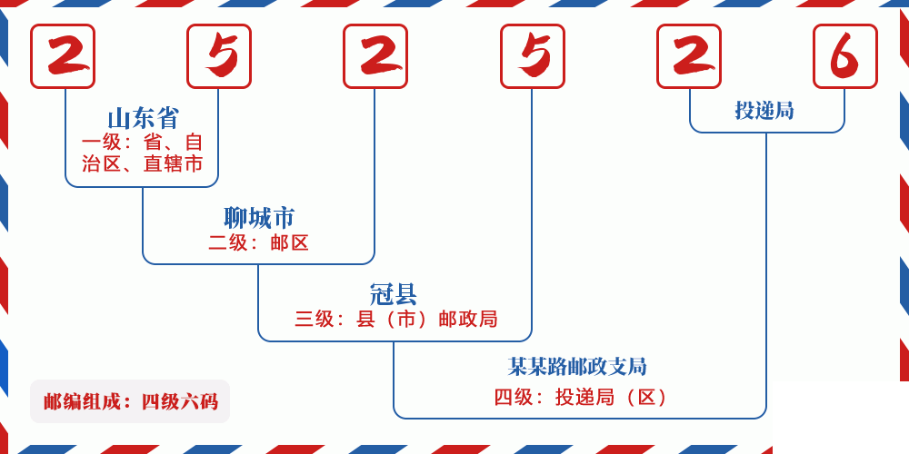 邮编252526含义