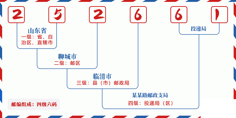 邮编252661含义