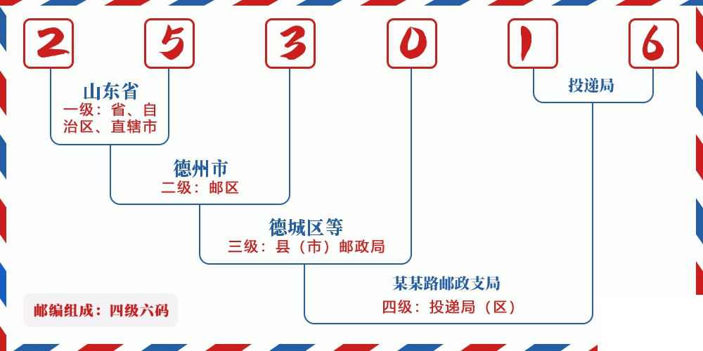 邮编253016含义
