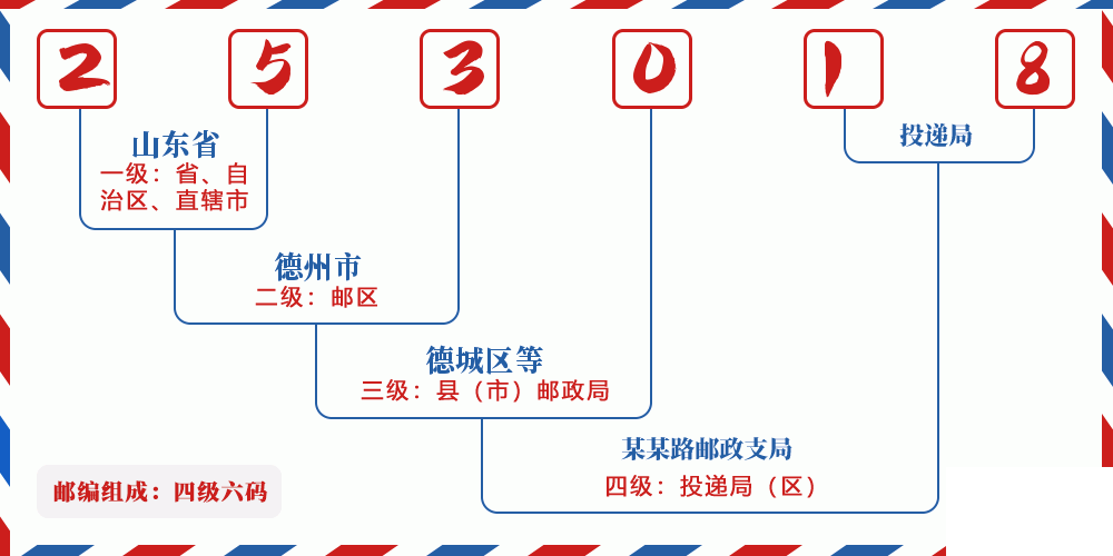 邮编253018含义