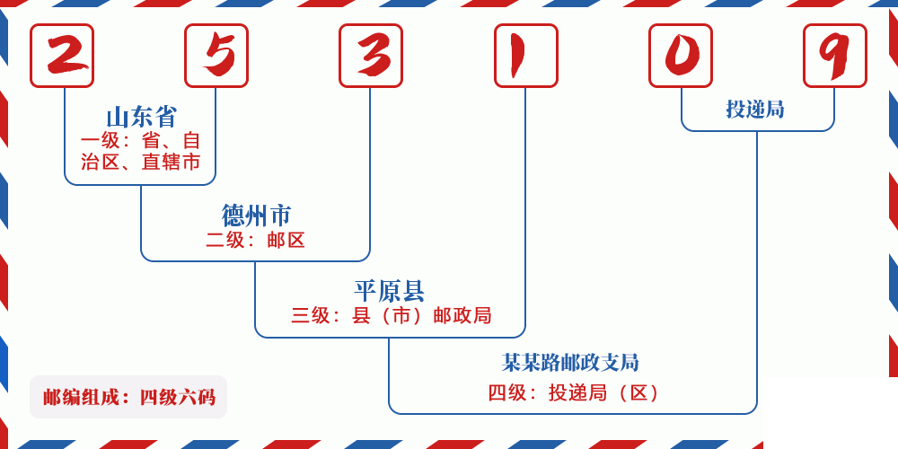 邮编253109含义