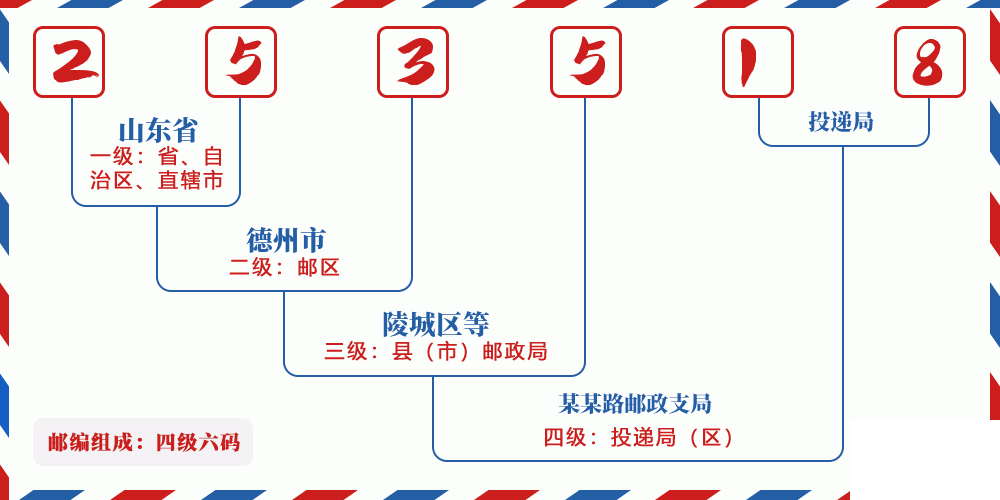 邮编253518含义