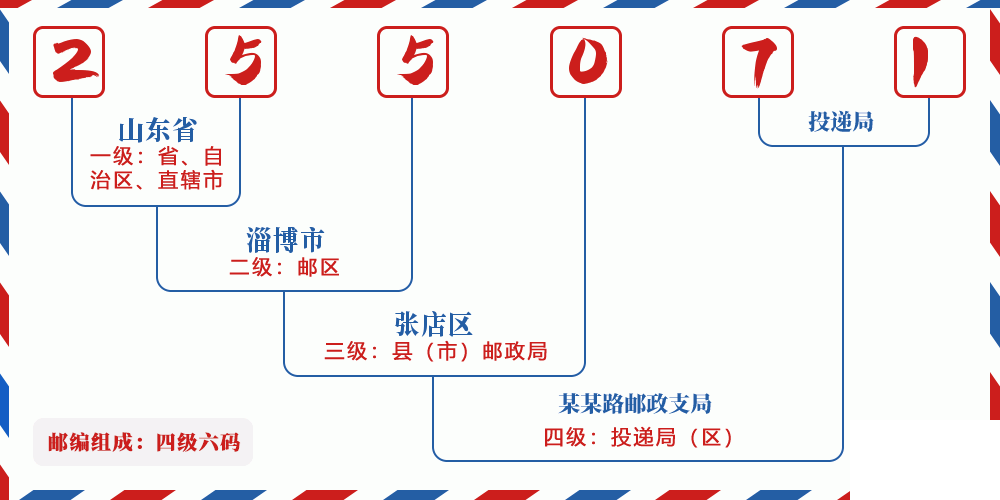 邮编255071含义