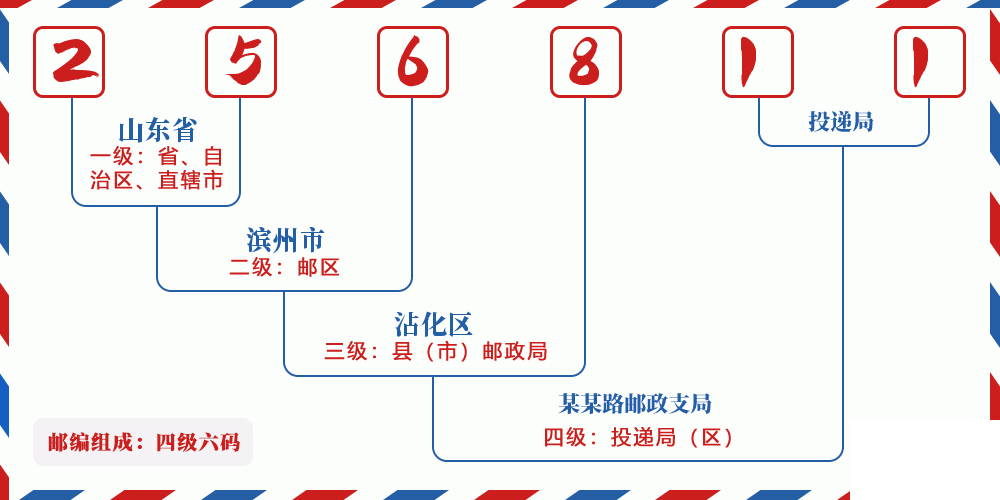 邮编256811含义
