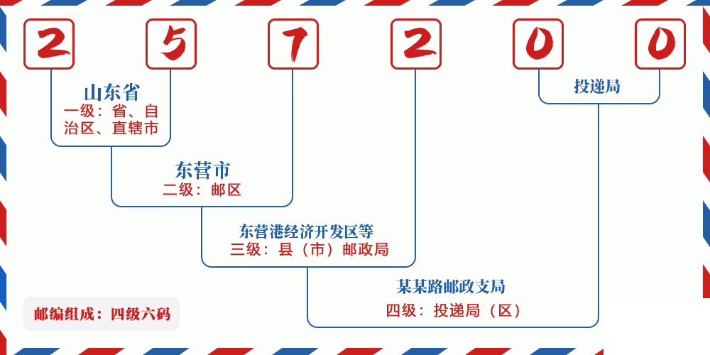 邮编257200含义
