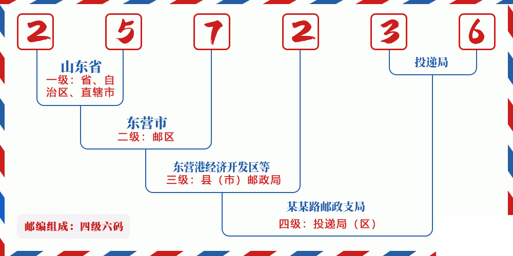 邮编257236含义