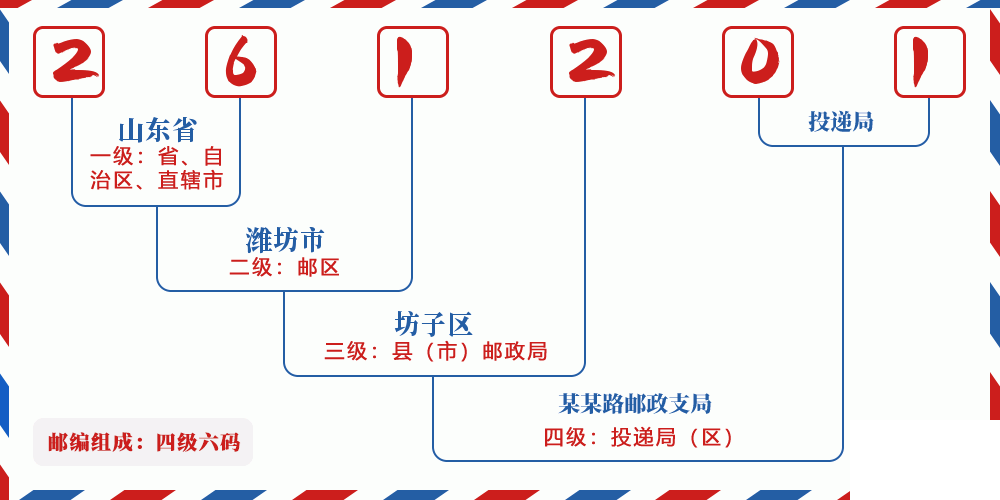 邮编261201含义