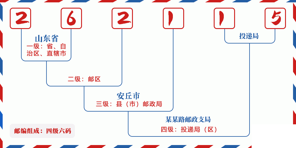 邮编262115含义