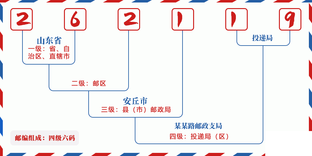 邮编262119含义