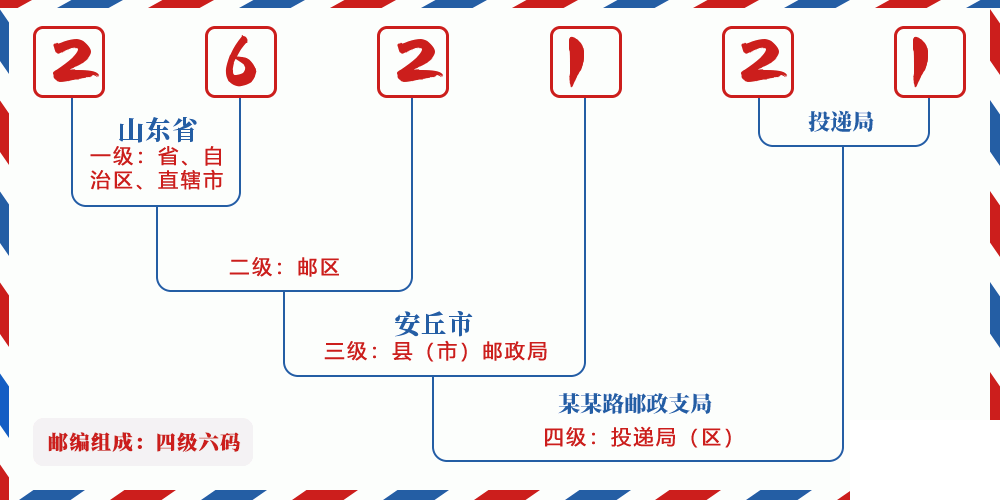 邮编262121含义