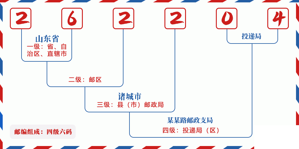 邮编262204含义