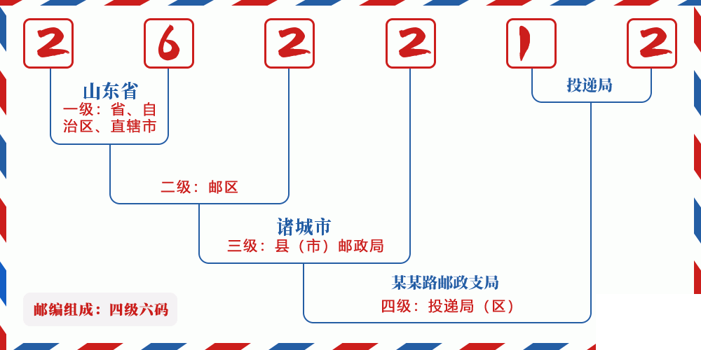邮编262212含义