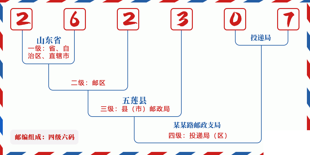 邮编262307含义