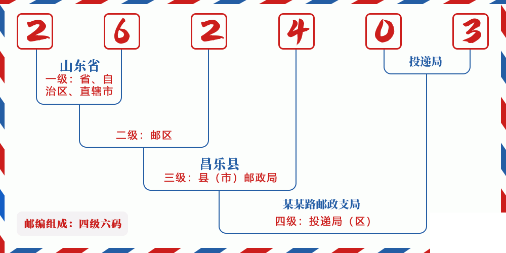 邮编262403含义