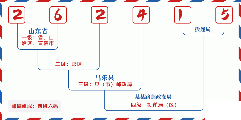 邮编262415含义