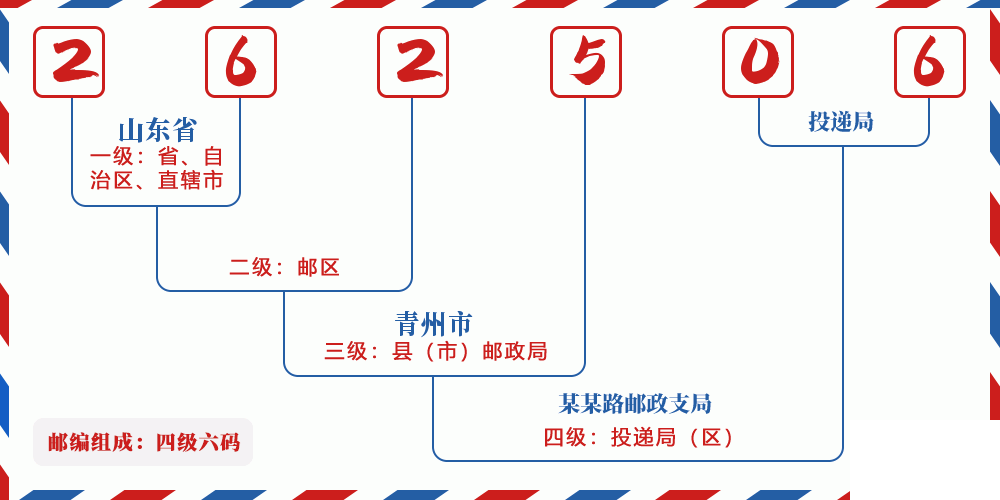 邮编262506含义
