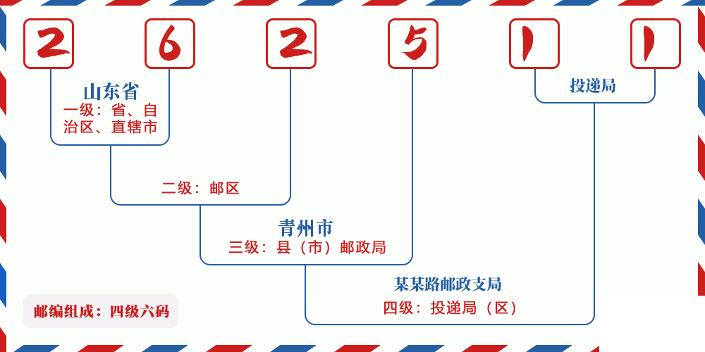 邮编262511含义