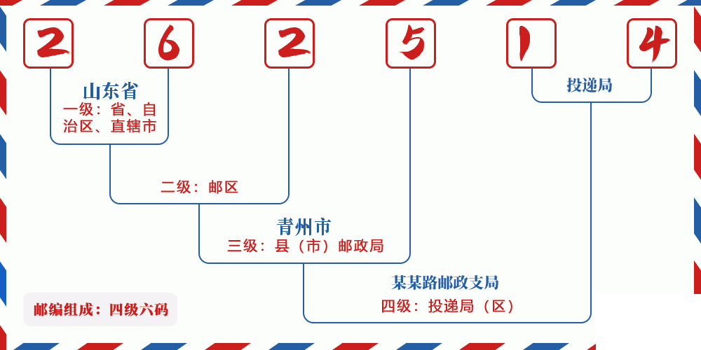 邮编262514含义