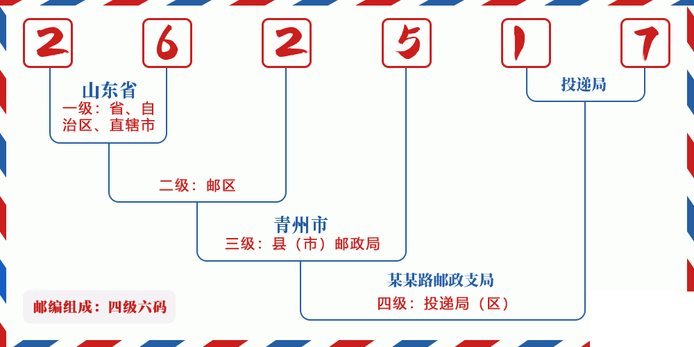 邮编262517含义