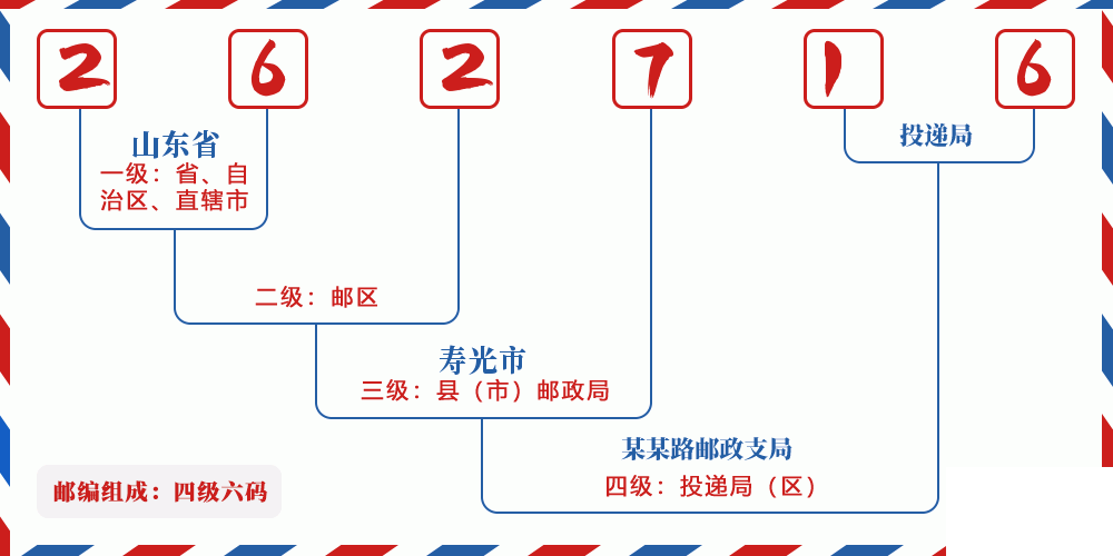 邮编262716含义