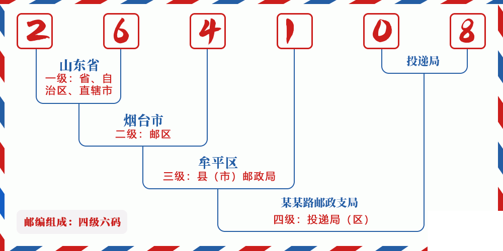 邮编264108含义